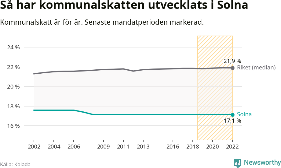 Graf: Kommunalskatt i Solna kommun